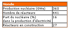 Nucléaire dans le monde